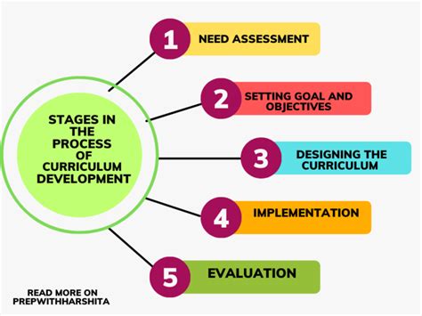 process of curriculum evaluation.